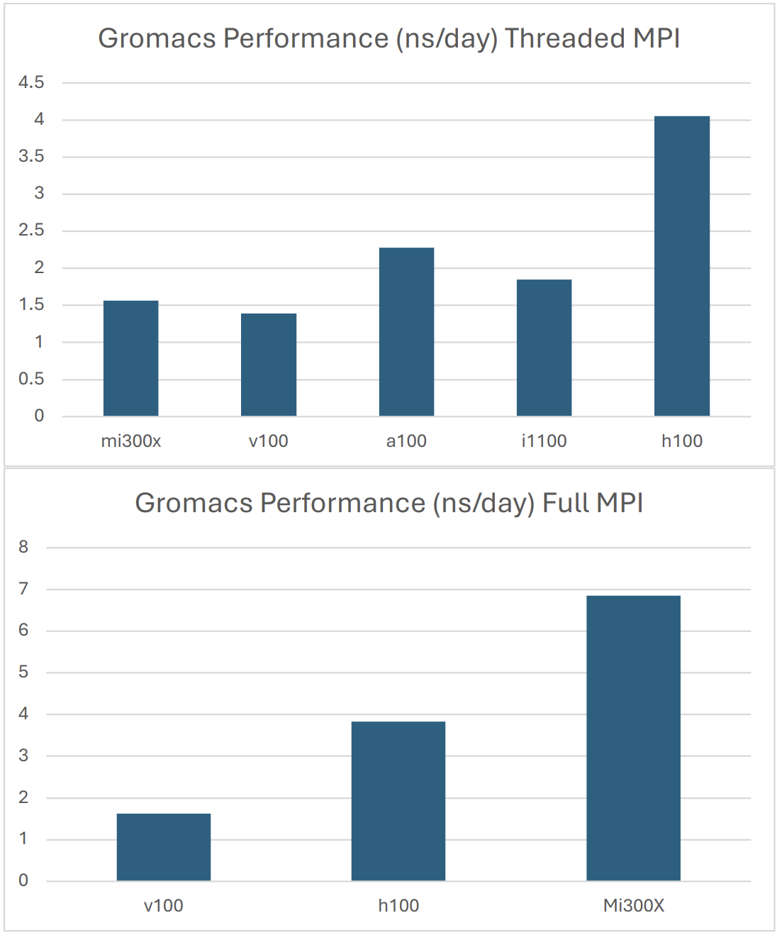 GROMACS BenchPEP-h results